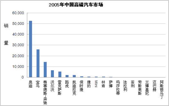 中国高端汽车市场即将出现巨幅增长