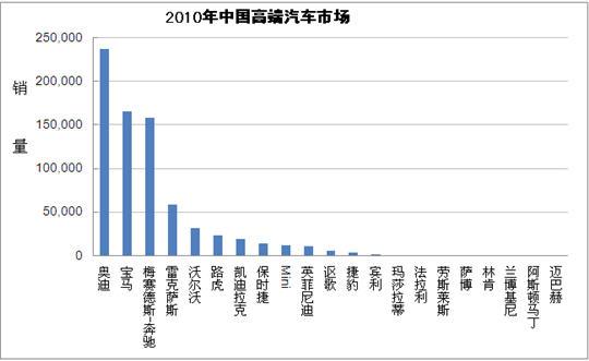 中国高端汽车市场即将出现巨幅增长