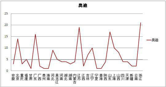 中国高端汽车市场即将出现巨幅增长