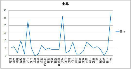 中国高端汽车市场即将出现巨幅增长