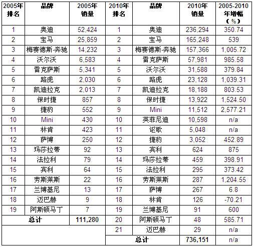 中国高端汽车市场即将出现巨幅增长