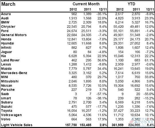 2012年3月加拿大轻型车销量（分品牌）