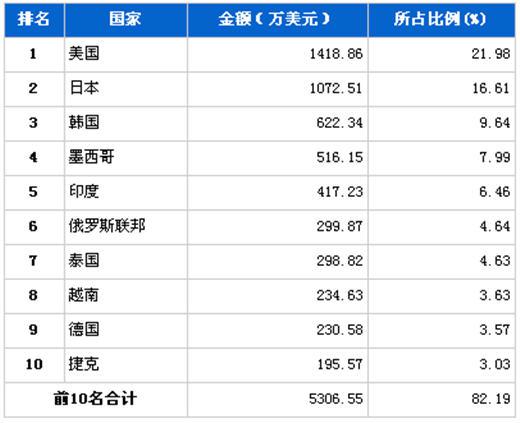 2012年2月转向系统零部件分国别出口金额排行