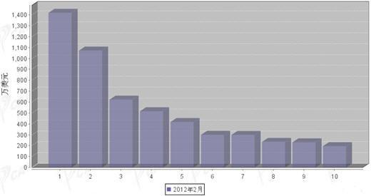 2012年2月转向系统零部件分国别出口金额排行