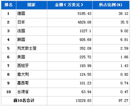 2012年2月转向系统零部件分国别进口金额排行