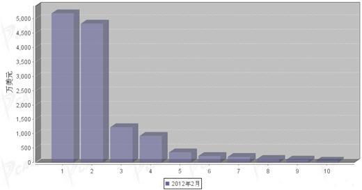 2012年2月转向系统零部件分国别进口金额排行