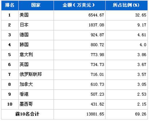 2012年2月制动系统零部件分国别出口金额排行
