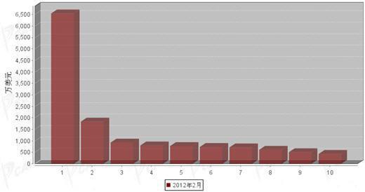 2012年2月制动系统零部件分国别出口金额排行