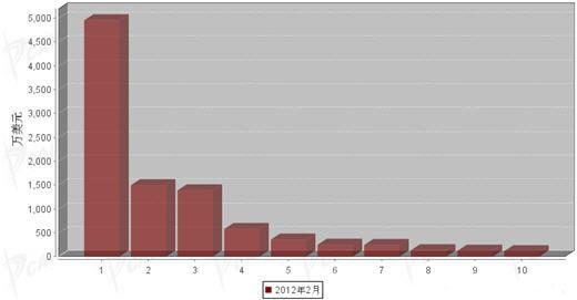 2012年2月制动系统零部件分国别进口金额排行