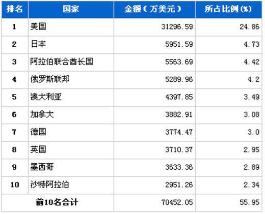 2012年2月行使系统零部件分国别出口金额排行