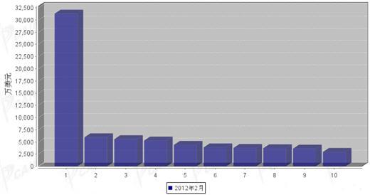 2012年2月行使系统零部件分国别出口金额排行