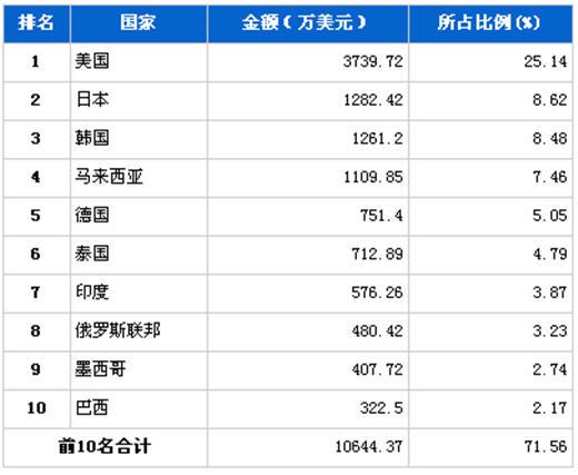 2012年2月车身及其附件分国别出口金额排行