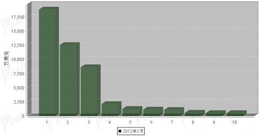2012年2月车身及其附件分国别出口金额排行