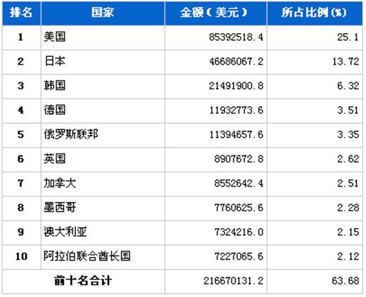 2012年2月传动系统零部件分国别出口金额排行