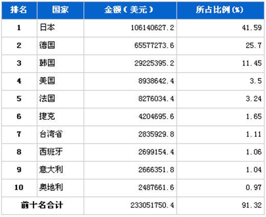 2012年2月汽车零部件产品分国别进口金额排行