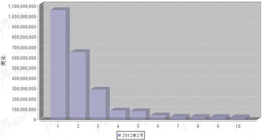 2012年2月汽车零部件产品分国别进口金额排行