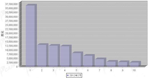 2012年2月汽车发动机产品分国别出口金额排行