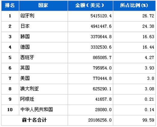 2012年2月汽车发动机产品分国别进口金额排行