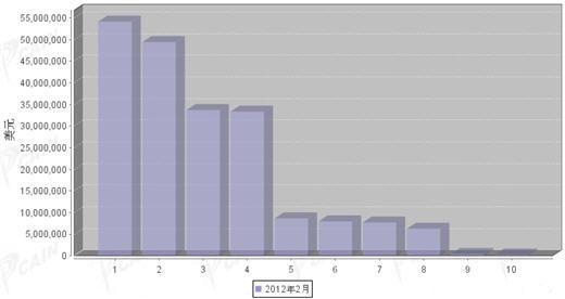 2012年2月汽车发动机产品分国别进口金额排行
