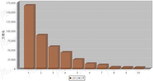 2012年2月汽车整车产品分国别进口金额排行