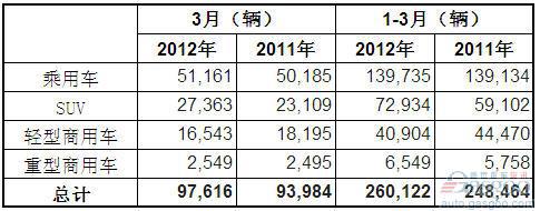 2012年3月澳大利亚各类汽车销量统计