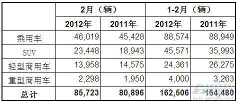 2012年2月澳大利亚各类汽车销量统计