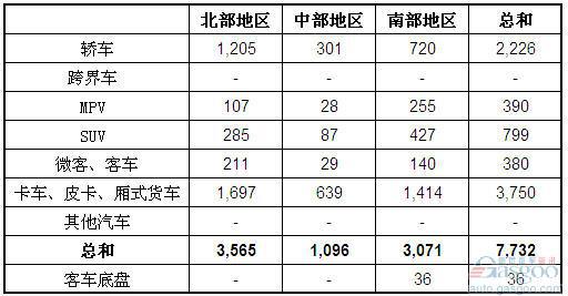 2012年3月越南汽车销量统计（分地区）