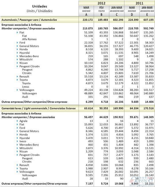 2012年3月巴西轻型车销量统计（分车企）