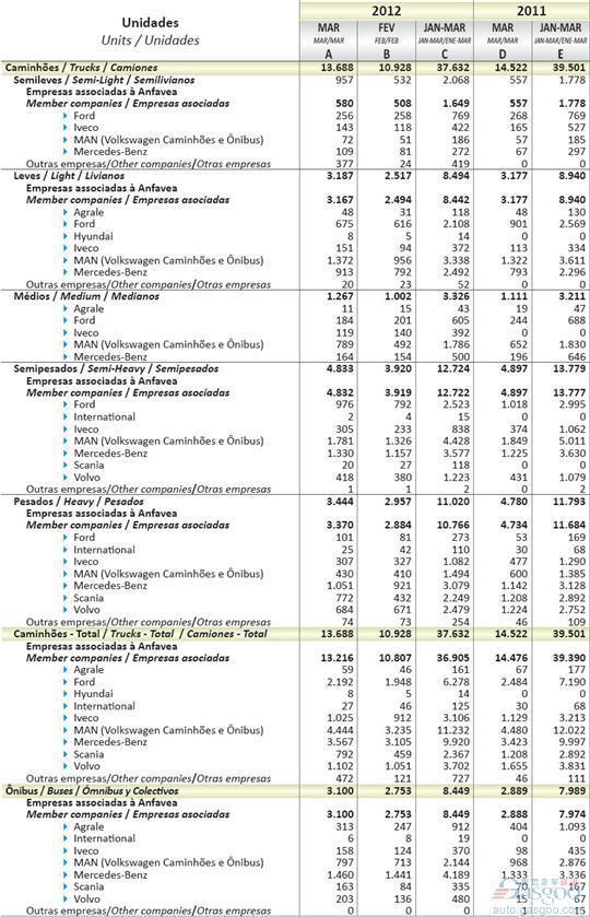 2012年3月巴西商用车销量统计（分车企）
