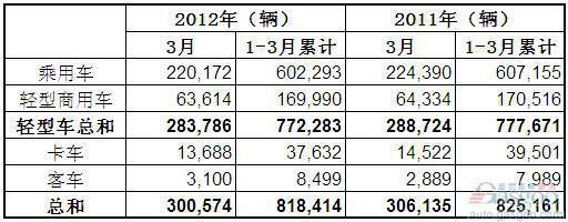 2012年3月巴西各类新车注册量统计