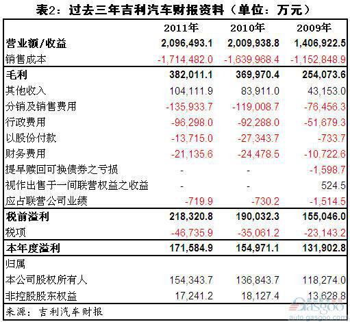 2011年吉利汽车收入和成本结构分析