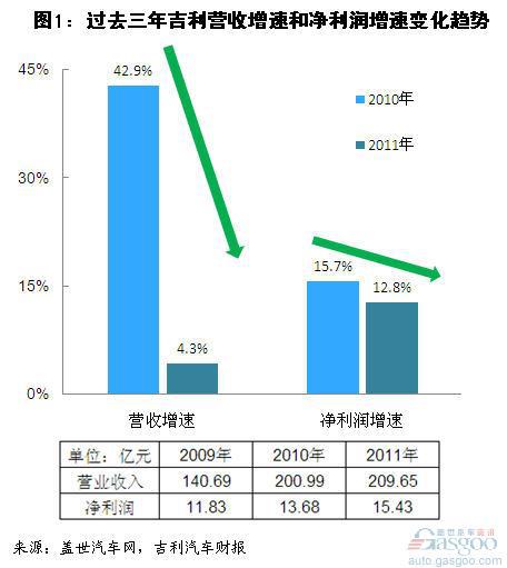 2011年吉利汽车收入和成本结构分析