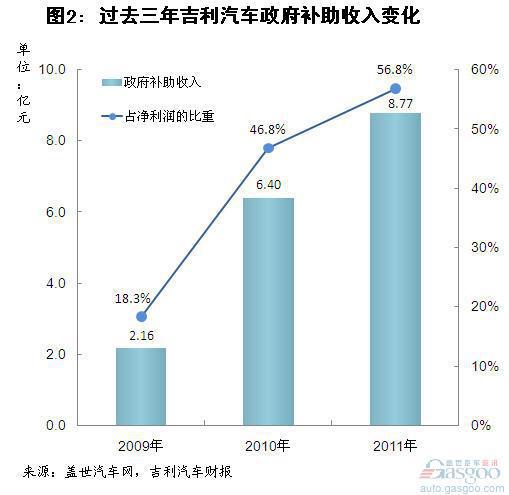 2011年吉利汽车收入和成本结构分析