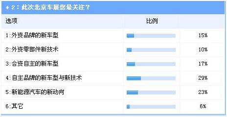 调查：北京车展国际影响力提升 自主品牌受到空前关注