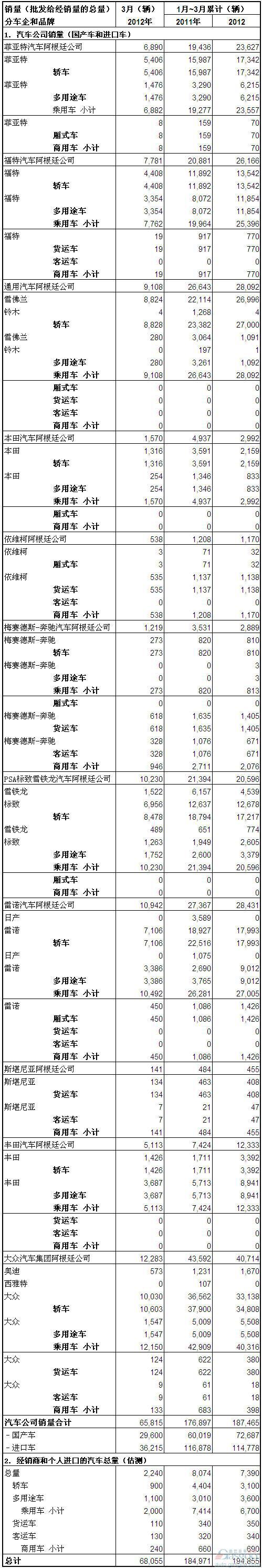 2012年3月份阿根廷汽车销量统计