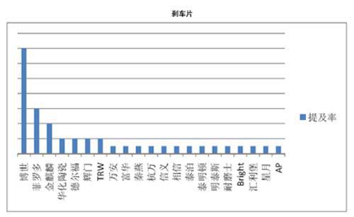 主流零部件厂商发力售后市场 终端品牌渗透成主战场