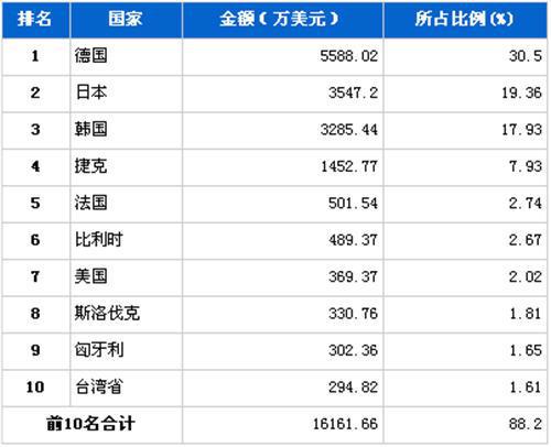 2012年3月汽车电子电器产品分国别进口金额排行