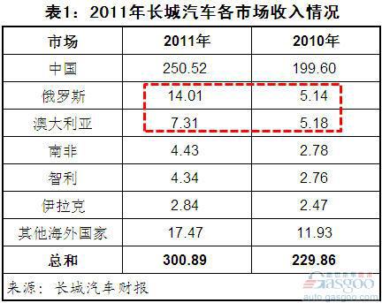 2011年长城汽车营业收入结构变化