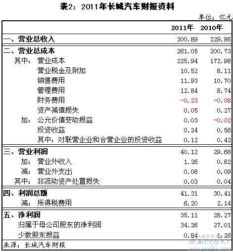 2011年长城汽车营业收入结构变化