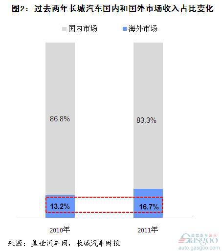 2011年长城汽车营业收入结构变化