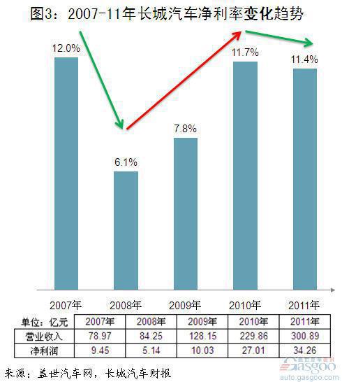2011年长城汽车营业收入结构变化