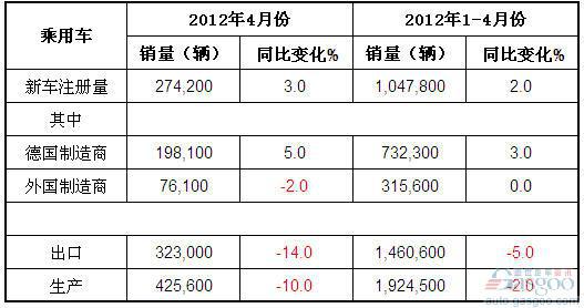 2012年4月德国乘用车产销及出口概况