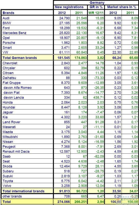 2012年4月份德国乘用车销量统计（分品牌）