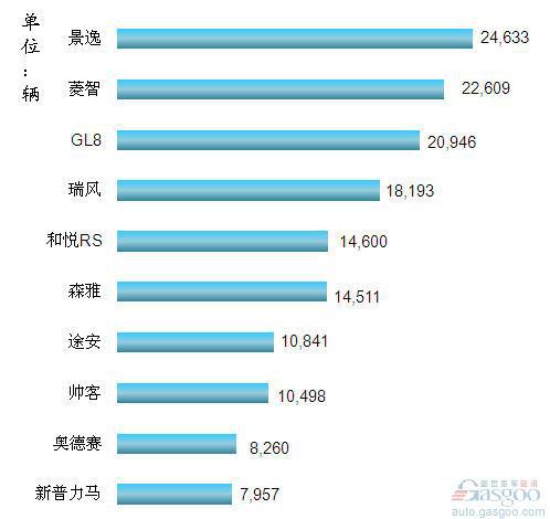 2012年1-4月我国国产MPV车型销量排行Top10