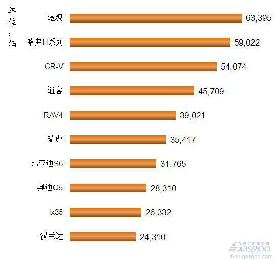 2012年1-4月我国国产SUV车型销量排行Top10