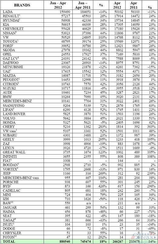2012年4月俄罗斯轻型车分品牌销量统计