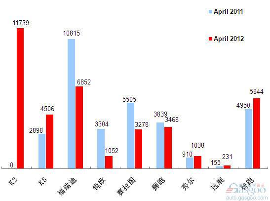 2012年4月前十车企产品销量图—No.8东风悦达起亚
