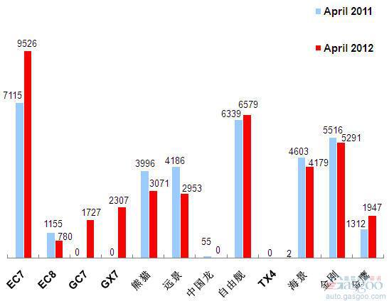 2012年4月前十车企产品销量图&mdash;No.8吉利汽车