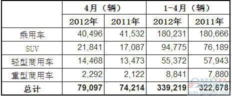 2012年4月澳大利亚各类汽车销量统计