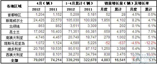 2012年4月澳大利亚汽车销量统计（分地区）